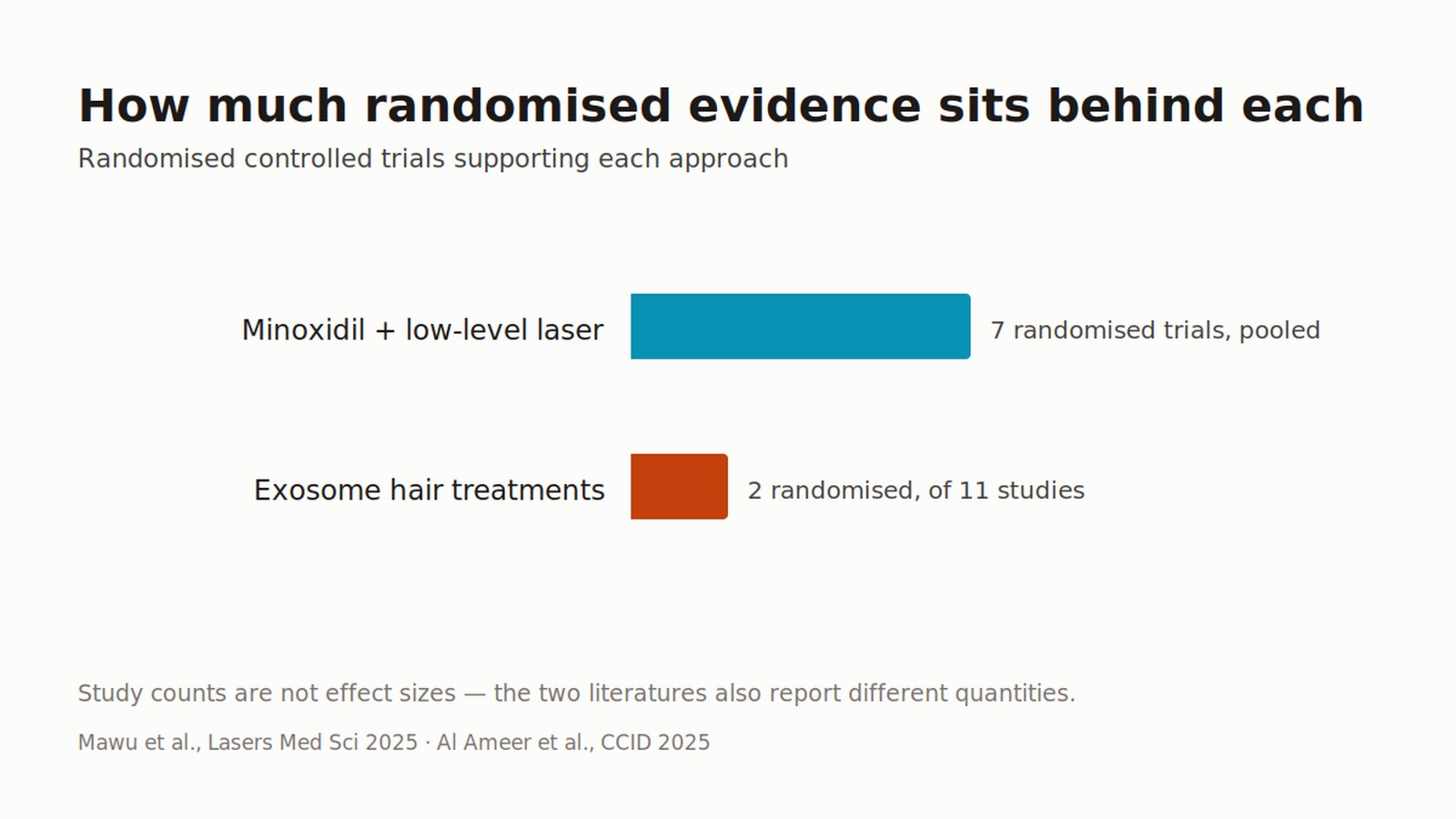 Bar chart of randomised controlled trials: seven pooled trials for minoxidil plus low-level laser, two of eleven studies for